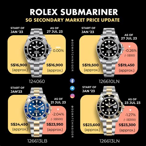 how much did a rolex submariner cost in 1960|Rolex Submariner year chart.